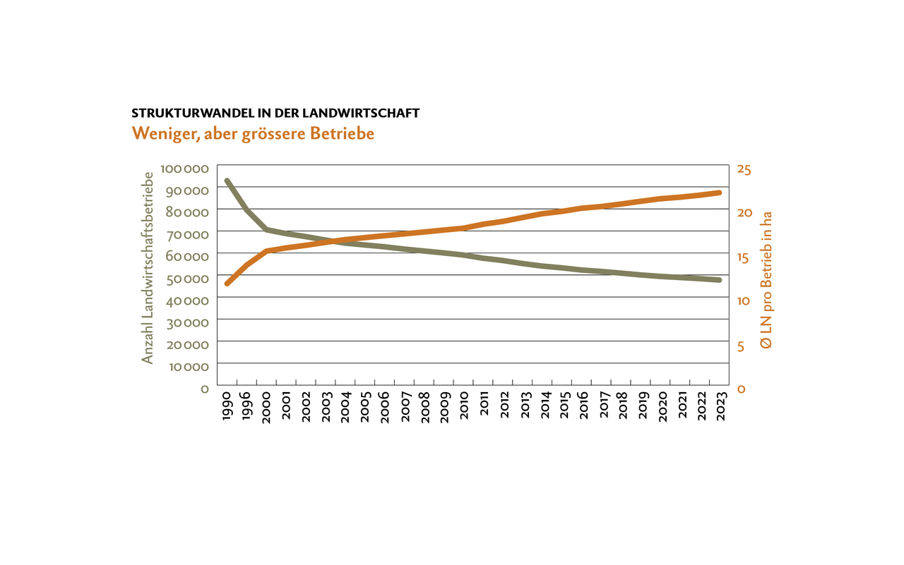 Im Jahr 2023 wurden in der Schweiz 47 719 landwirtschaftliche Betriebe gezählt, das sind 625 Betriebe oder 1,3 Prozent weniger als im Vorjahr. Seit dem Jahr 2000 ist nahezu ein Drittel der Landwirtschaftsbetriebe verschwunden. Die Betriebe vergrösserten 2023 ihre durchschnittliche landwirtschaftliche Nutzfläche um 28 Aren auf 21,8 Hektaren. Damit setzt sich ein Trend fort: Es gibt weniger Betriebe in der Schweiz, diese werden dafür grösser.