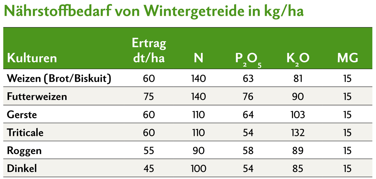 Der Nährstoffbedarf verschiedener Wintergetreide anhand des jeweiligen Ertragspotenzials. 