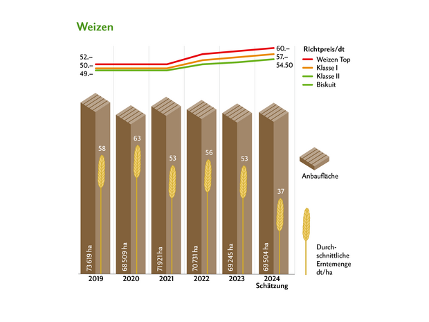 Mit 37 dt/ha liegen die Erträge deutlich unter dem Mittel der letzten Jahre. Die Preise wurden um je 1.50 Franken erhöht. Quelle: Swiss Granum