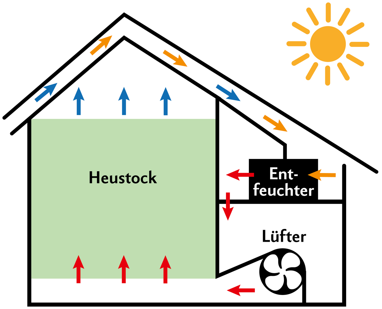 Luftentfeuchter mit Unterdach-Warmluftanzug