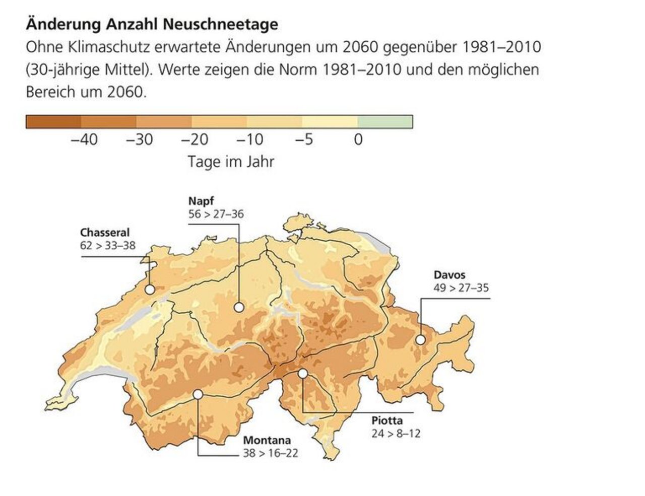 Ohne Klimaschutz erwartete Änderungen der Neuschneetage um 2060 gegenüber dem 30-jährigen Mittel (1981–2010). Die Werte bei den Orten zeigen die Anzahl Neuschneetage des Mittels und den möglichen Bereich um 2060.