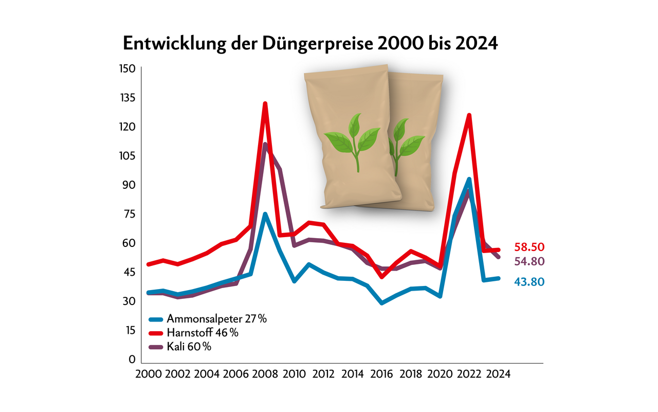 Die hohen Düngerpreise 2008 ergaben sich durch einen extremen Anstieg der weltweiten Rohstoffpreise. Beim Ausbruch des Kriegs in der Ukraine stiegen die Düngerpreise aufgrund höherer Rohstoffpreise.