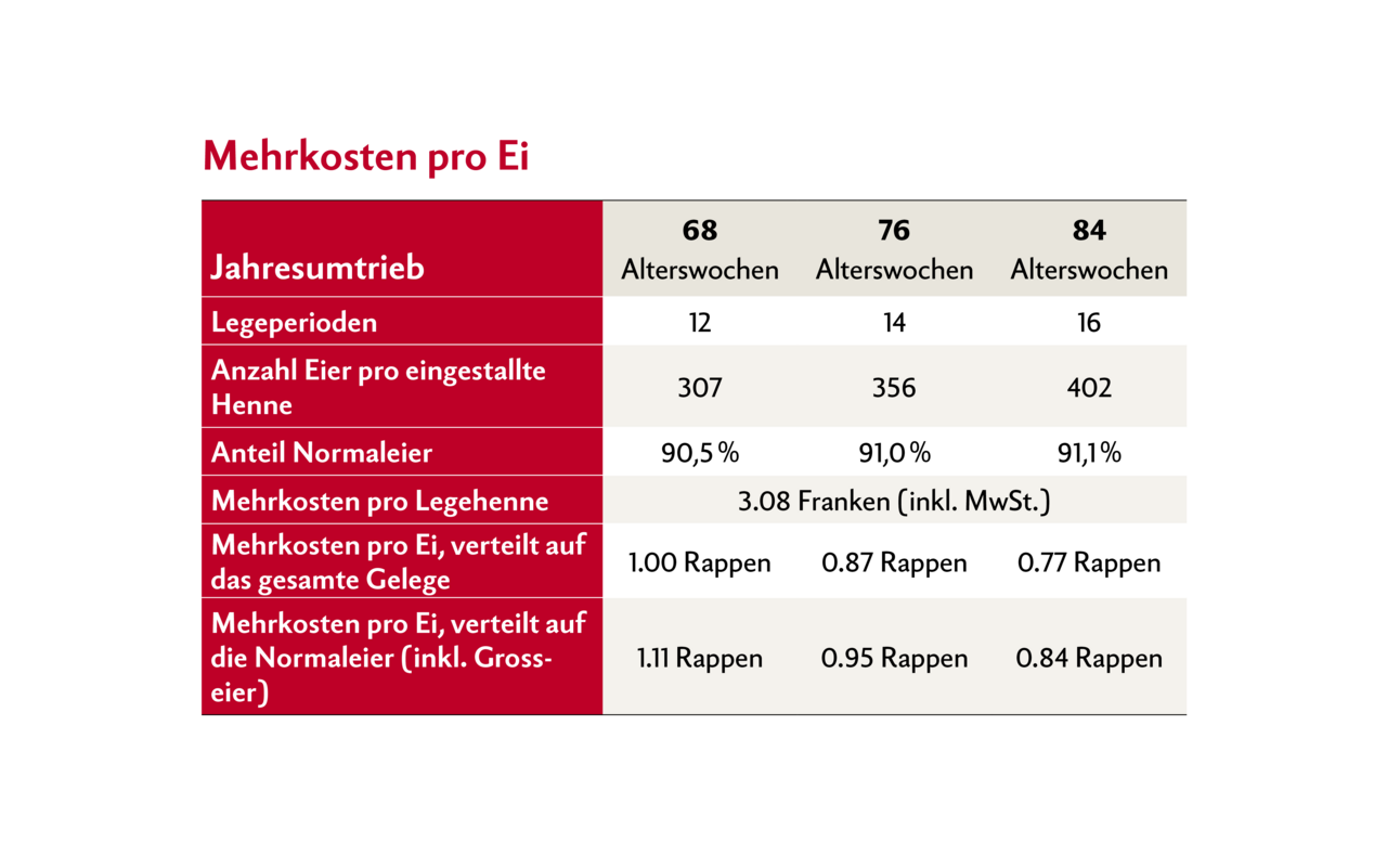 Rechnungsbeispiel mit 12 000 Legehennen, weissen Hybriden, RAUS (Freilandhaltung)