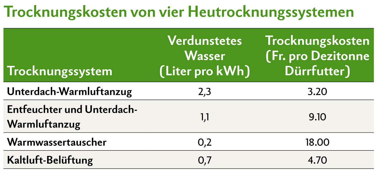 Energieverbrauch in kWh = Energie vom Lüfter plus die Energie zur Lufterwärmung. Die Kaltbelüftung ist auf den ersten Blick ziemlich günstig, aber energetisch sehr ineffizient mit etwas mehr als einem halben Liter verdunstetes Wasser pro kWh Energie. Die Zahlen stammen von Grangeneuve aus den Jahren 2021 bis 2023.