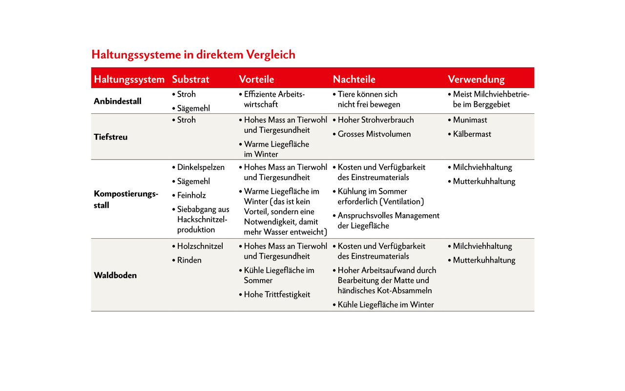 Kein Haltungssystem ist das Nonplusultra und stichhaltige Vor- und Nachteile gibt es bei jedem System. Daher gilt es für jeden Betrieb das für die eigenen Gegebenheiten passende System zu finden.